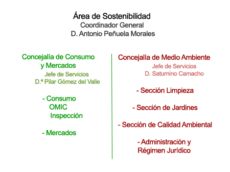 Área de Sostenibilidad: Concejalía de Consumo y Mercados y Concejalía de Medio Ambiente