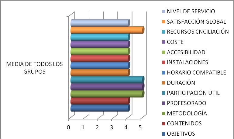 Los participantes valoran con buena nota  las actividades de la Concejalía de Igualdad