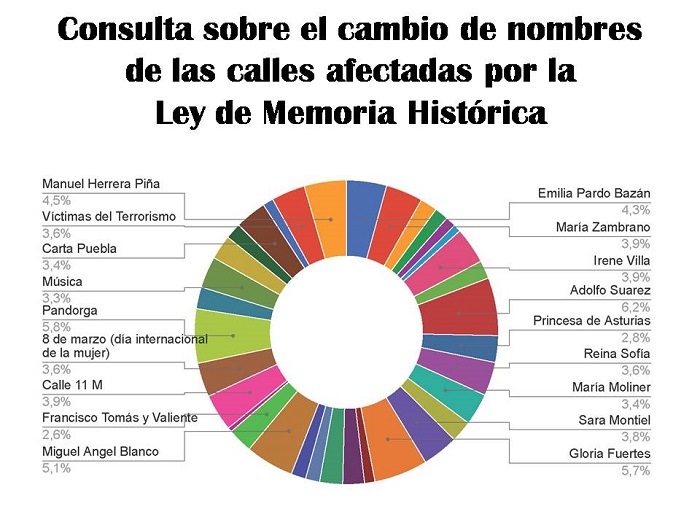 Ley de Memoria Histórica