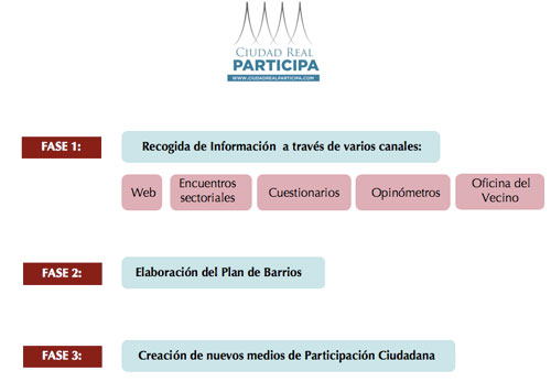 Esquema Ciudad Real participa