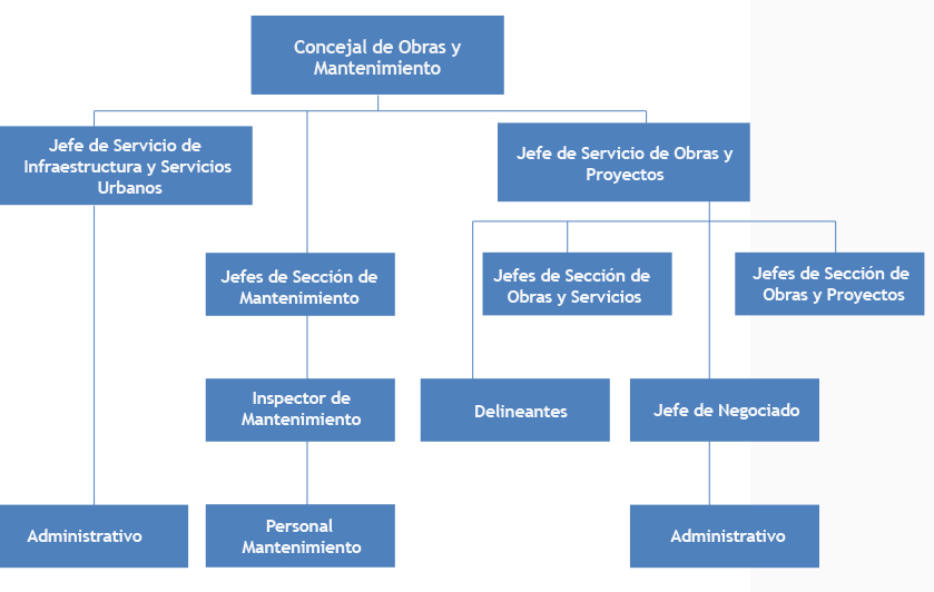 organigramaobrasymantenimiento